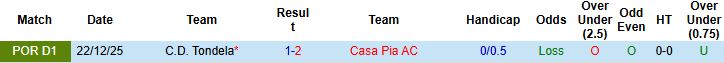 Nhận định, Soi kèo Casa Pia vs Tondela 21h30 ngày 03/05: Điểm tựa sân nhà - Ảnh 4