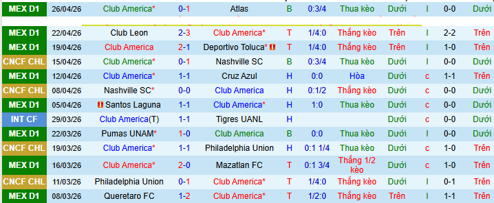 Nhận định, Soi kèo Club America vs Pumas UNAM 6h ngày 4/5: Vị khách cứng đầu - Ảnh 1