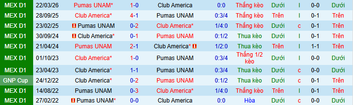 Nhận định, Soi kèo Club America vs Pumas UNAM 6h ngày 4/5: Vị khách cứng đầu - Ảnh 3