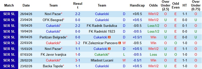 Nhận định, Soi kèo Cukaricki vs Crvena Zvezda 0h00 ngày 5/5: Không nương chân - Ảnh 3