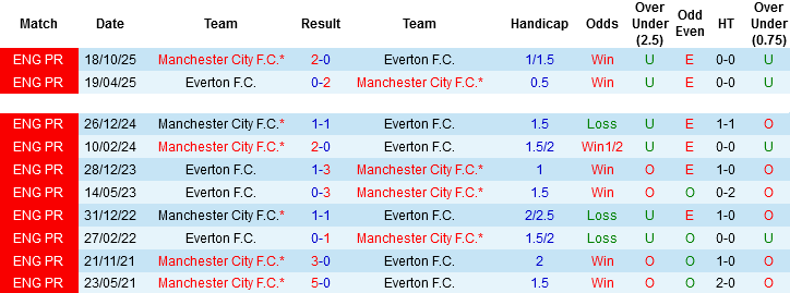 Nhận định, Soi kèo Everton vs Man City, 02h00 ngày 5/5: Dâng 3 điểm cho khách - Ảnh 1