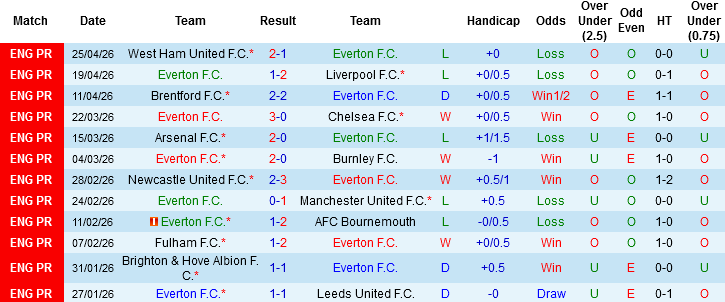 Nhận định, Soi kèo Everton vs Man City, 02h00 ngày 5/5: Dâng 3 điểm cho khách - Ảnh 2