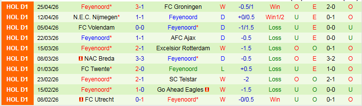 Nhận định, Soi kèo Fortuna Sittard vs Feyenoord 19h30 ngày 3/5: Chủ nhà gây thất vọng - Ảnh 4