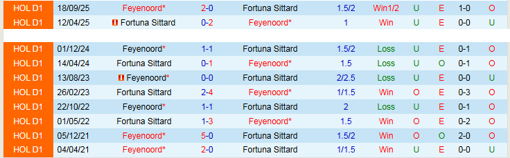 Nhận định, Soi kèo Fortuna Sittard vs Feyenoord 19h30 ngày 3/5: Chủ nhà gây thất vọng - Ảnh 5