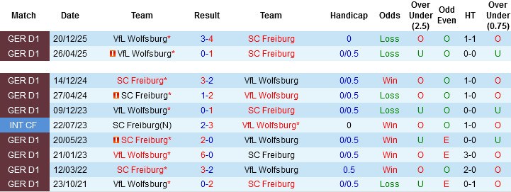 Nhận định, Soi kèo Freiburg vs Wolfsburg, 00h30 ngày 4/5: Hướng tới châu Âu - Ảnh 1