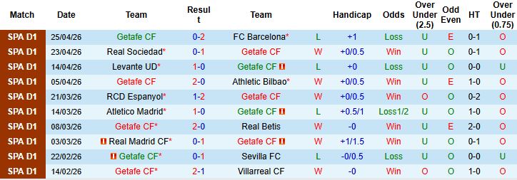 Nhận định, Soi kèo Getafe vs Vallecano 21h15 ngày 03/05: Khác biệt ở động lực - Ảnh 3