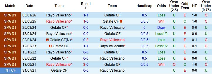 Nhận định, Soi kèo Getafe vs Vallecano 21h15 ngày 03/05: Khác biệt ở động lực - Ảnh 4