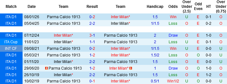 Nhận định, Soi kèo Inter Milan vs Parma, 01h45 ngày 4/5: Chạm tay vào Scudetto - Ảnh 2