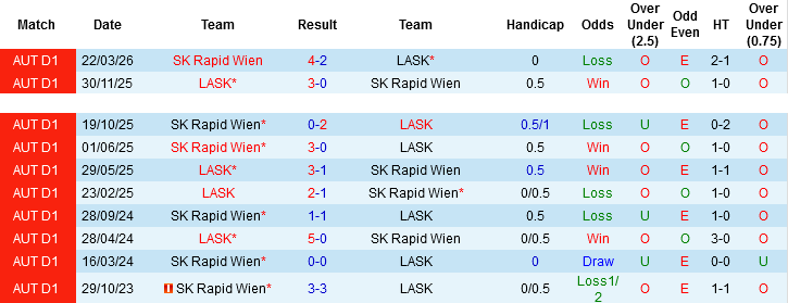 Nhận định, Soi kèo LASK vs Rapid Wien, 01h30 ngày 5/5: Đại chiến trên đỉnh - Ảnh 1