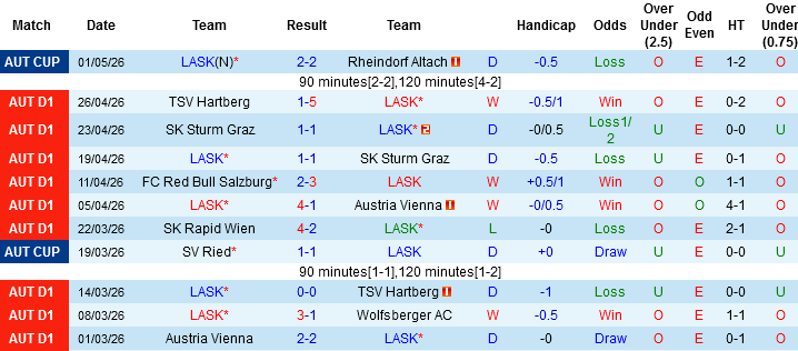 Nhận định, Soi kèo LASK vs Rapid Wien, 01h30 ngày 5/5: Đại chiến trên đỉnh - Ảnh 2