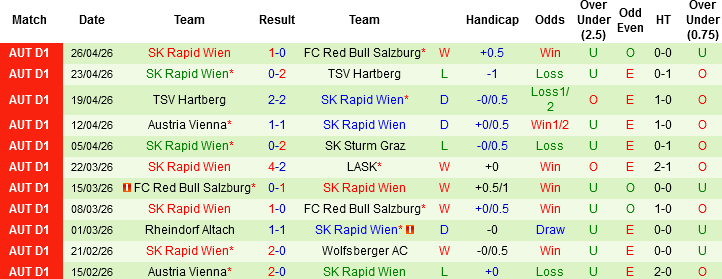 Nhận định, Soi kèo LASK vs Rapid Wien, 01h30 ngày 5/5: Đại chiến trên đỉnh - Ảnh 3