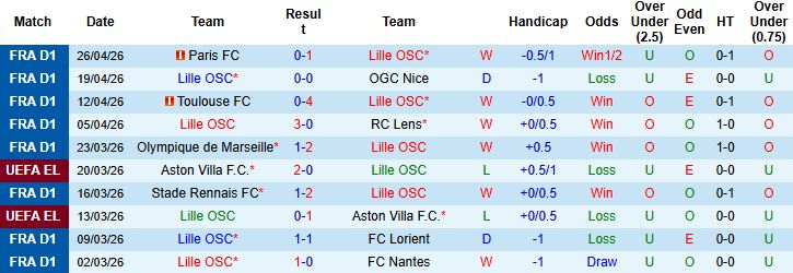 Nhận định, Soi kèo Lille vs Le Havre 20h00 ngày 03/05: Chiến thắng cách biệt - Ảnh 3