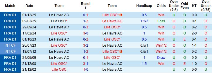 Nhận định, Soi kèo Lille vs Le Havre 20h00 ngày 03/05: Chiến thắng cách biệt - Ảnh 4
