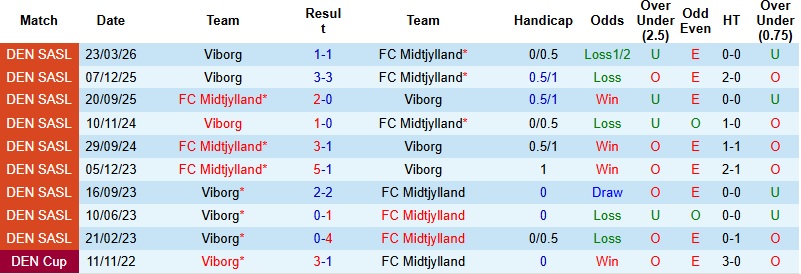 Nhận định, Soi kèo Midtjylland vs Viborg 0h00 ngày 5/5: Điểm tựa sân nhà - Ảnh 2