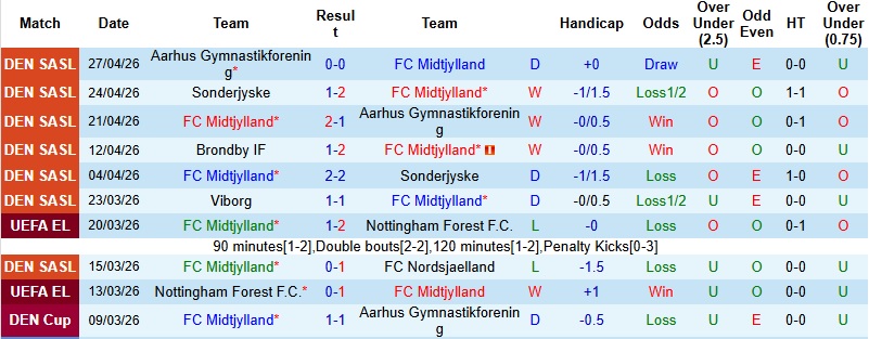 Nhận định, Soi kèo Midtjylland vs Viborg 0h00 ngày 5/5: Điểm tựa sân nhà - Ảnh 3