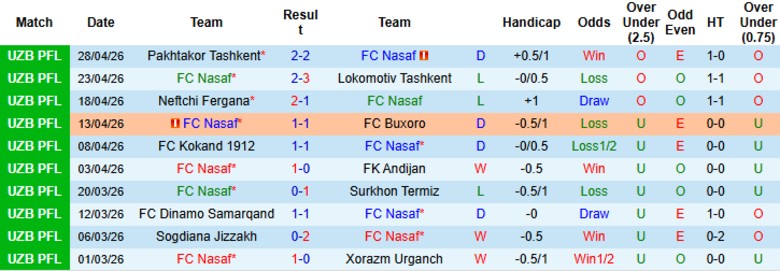 Nhận định, Soi kèo Nasaf vs Navbahor Namangan, 22h00 ngày 4/5: Giữ thế cân bằng - Ảnh 3