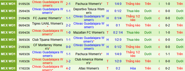 Nhận định, Soi kèo Nữ Pachuca vs Nữ Guadalajara 10h10 ngày 4/5: Chướng ngại khó chịu - Ảnh 2