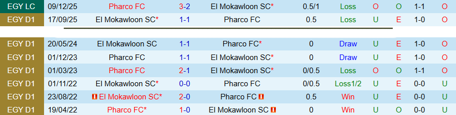 Nhận định, Soi kèo Pharco vs El Mokawloon, 21h00 ngày 4/5: Vua hòa khó vươn lên - Ảnh 1