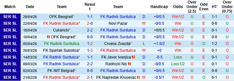 Nhận định, Soi kèo Radnik Surdulica vs Vojvodina, 22h00 ngày 4/5: Thể hiện vị thế - Ảnh 3