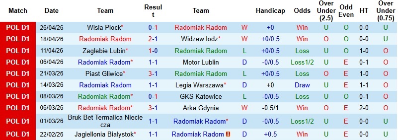 Nhận định, Soi kèo Radomiak Radom vs Lechia Gdansk 0h00 ngày 5/5: Tự tin lấy 3 điểm - Ảnh 3