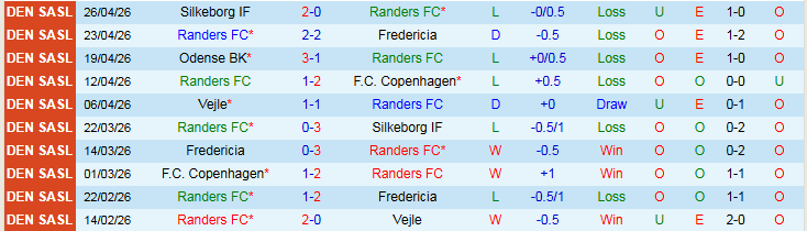 Nhận định, Soi kèo Randers vs Vejle 19h00 ngày 3/5: Tin vào chủ nhà - Ảnh 2