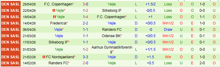Nhận định, Soi kèo Randers vs Vejle 19h00 ngày 3/5: Tin vào chủ nhà - Ảnh 3