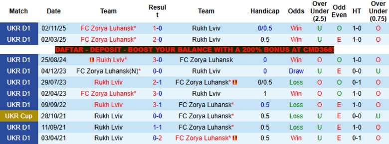 Nhận định, Soi kèo Rukh Lviv vs Zorya Luhansk, 22h00 ngày 4/5: Nỗ lực vượt khó - Ảnh 3