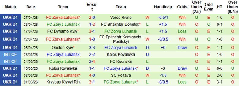 Nhận định, Soi kèo Rukh Lviv vs Zorya Luhansk, 22h00 ngày 4/5: Nỗ lực vượt khó - Ảnh 5