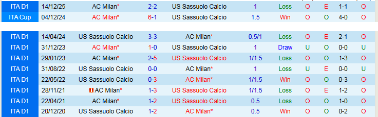 Nhận định, Soi kèo Sassuolo vs AC Milan 20h00 ngày 3/5: Chuyến đi không dễ dàng - Ảnh 4