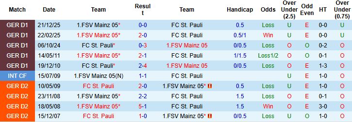 Nhận định, Soi kèo St. Pauli vs Mainz 05 20h30 ngày 03/05: Tin vào chủ nhà - Ảnh 4