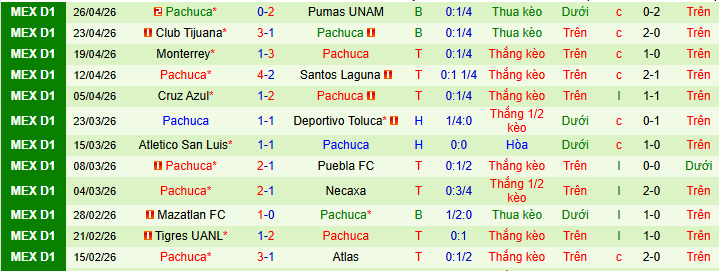 Nhận định, Soi kèo Toluca vs Pachuca 8h15 ngày 4/5: Dựa hết vào sân nhà - Ảnh 2
