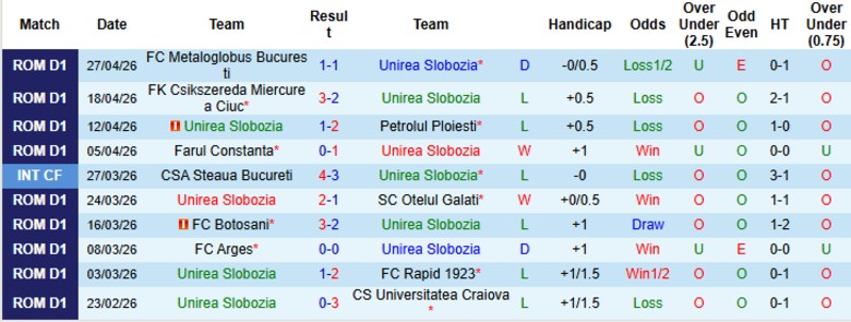 Nhận định, Soi kèo Unirea Slobozia vs Hermannstadt, 21h30 ngày 4/5: Cầm chân nhau dưới đáy - Ảnh 3
