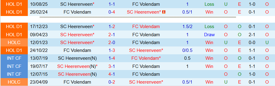 Nhận định, Soi kèo Volendam vs Heerenveen, 17h15 ngày 3/5: Tiếp đà bay cao - Ảnh 1