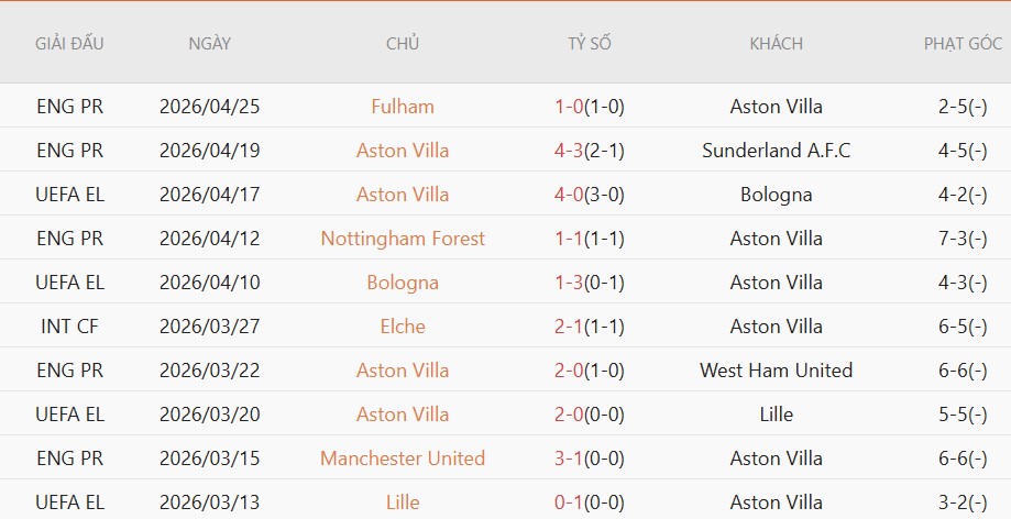 Soi kèo phạt góc Aston Villa vs Tottenham, 01h00 ngày 04/05 - Ảnh 5