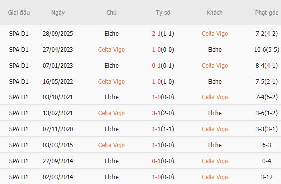 Soi kèo phạt góc Celta Vigo vs Elche, 19h00 ngày 03/05 - Ảnh 2