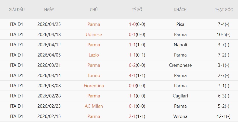 Soi kèo phạt góc Inter Milan vs Parma, 01h45 ngày 04/05 - Ảnh 3