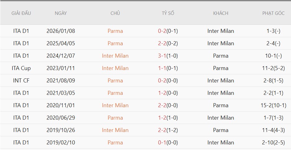 Soi kèo phạt góc Inter Milan vs Parma, 01h45 ngày 04/05 - Ảnh 4