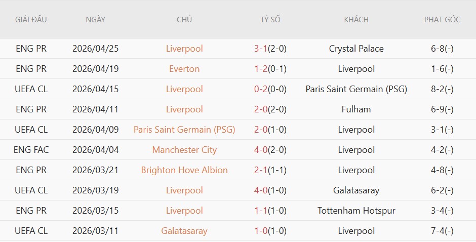 Soi kèo phạt góc MU vs Liverpool, 21h30 ngày 03/05 - Ảnh 3