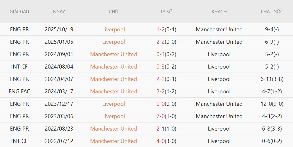 Soi kèo phạt góc MU vs Liverpool, 21h30 ngày 03/05 - Ảnh 4