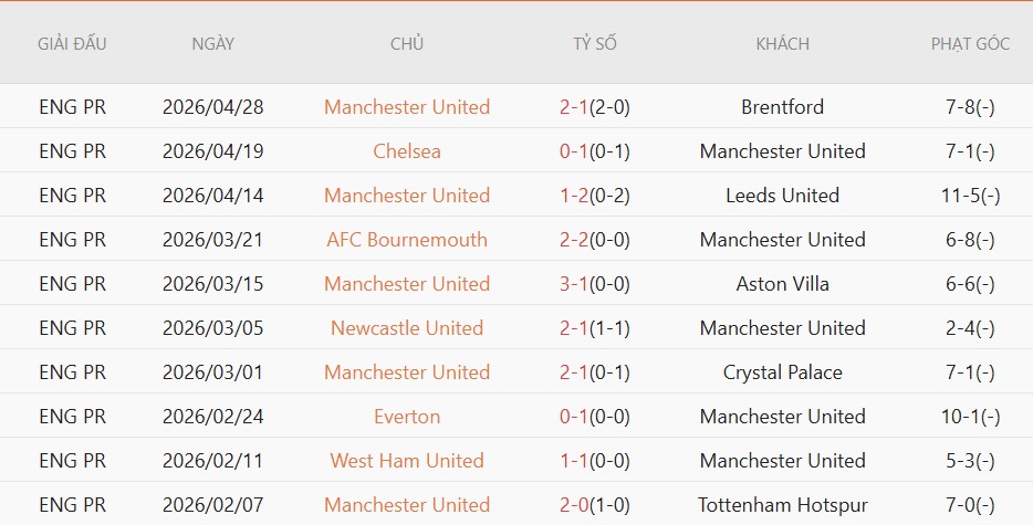 Soi kèo phạt góc MU vs Liverpool, 21h30 ngày 03/05 - Ảnh 5