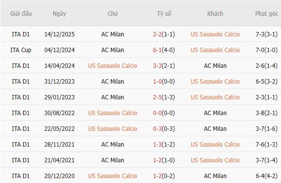 Soi kèo phạt góc Sassuolo vs AC Milan, 20h00 ngày 03/05 - Ảnh 2