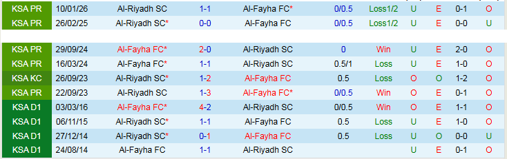 Nhận định, Soi kèo Al-Fayha vs Al-Riyadh 23h10 ngày 4/5: Chuyến đi khó khăn - Ảnh 4