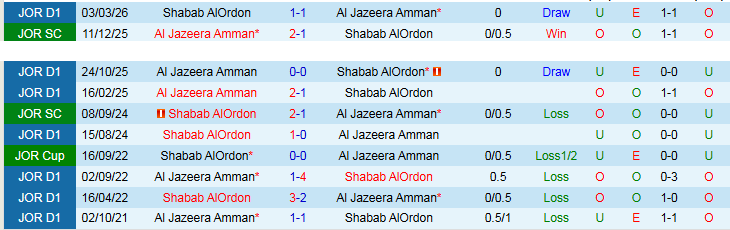 Nhận định, Soi kèo Al Jazeera Amman vs Shabab AlOrdon 23h00 ngày 4/5: Trắng tay trở về nhà - Ảnh 4