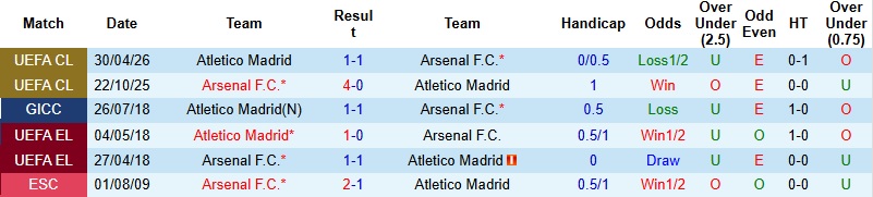 Nhận định, Soi kèo Arsenal vs Atletico Madrid 2h00 ngày 6/5: Emirates mở hội  - Ảnh 2