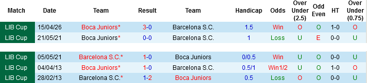 Nhận định, Soi kèo Barcelona SC vs Boca Juniors, 05h00 ngày 6/5: Chạm tay vào vé knock-out - Ảnh 2