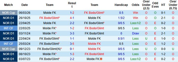 Nhận định, Soi kèo Bodo Glimt vs Molde 00h00 ngày 05/05: Tiếp đà hưng phấn - Ảnh 4