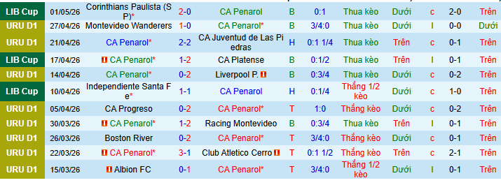 Nhận định, Soi kèo CA Penarol vs Defensor Sporting 5h30 ngày 5/5: Chủ nhà không nhân từ - Ảnh 1