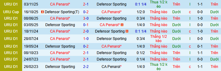 Nhận định, Soi kèo CA Penarol vs Defensor Sporting 5h30 ngày 5/5: Chủ nhà không nhân từ - Ảnh 3