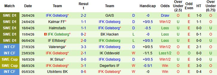 Nhận định, Soi kèo Djurgardens vs Goteborg 00h00 ngày 05/05: Trở lại mạch thắng - Ảnh 2