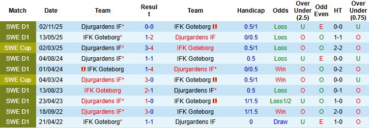 Nhận định, Soi kèo Djurgardens vs Goteborg 00h00 ngày 05/05: Trở lại mạch thắng - Ảnh 4